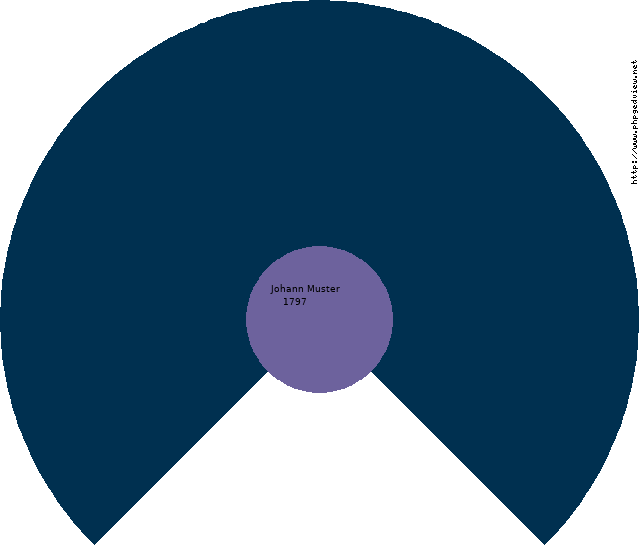 Matias Andres Jara Barria Circle Diagram